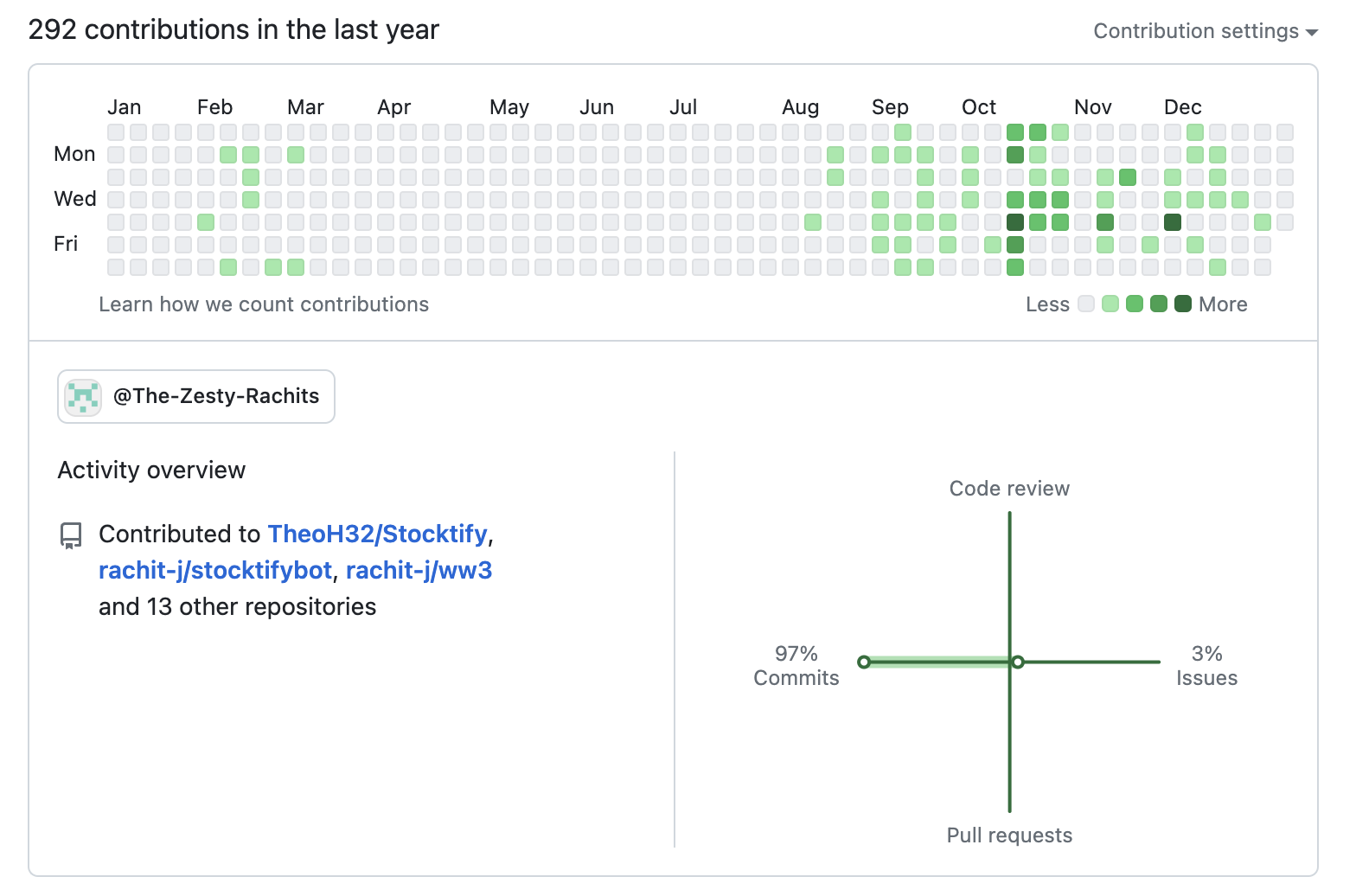 Github Commits